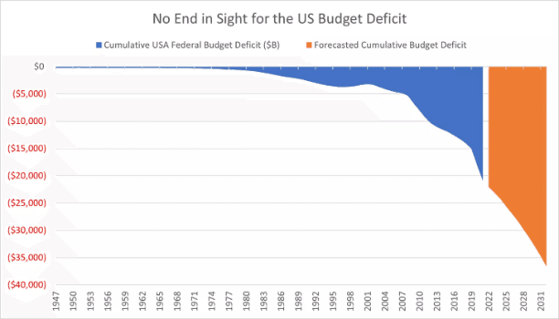 Source: CBO May 2022 Forecast